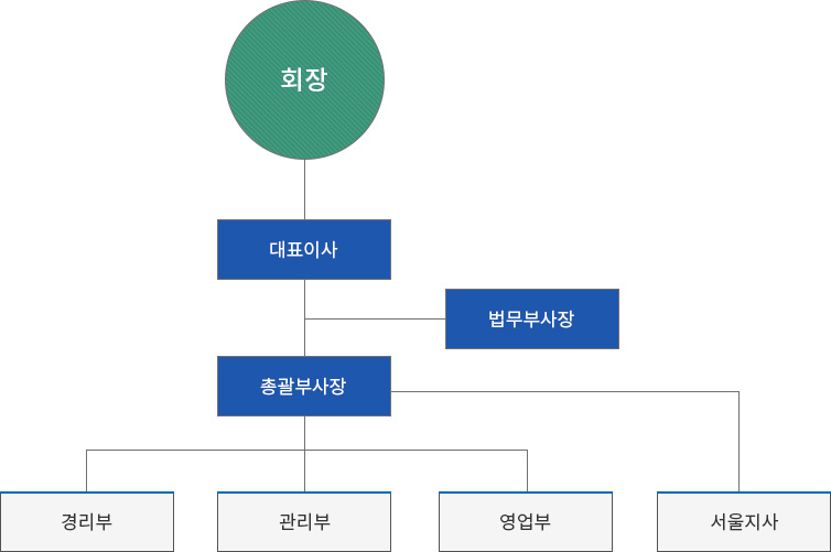 조직도